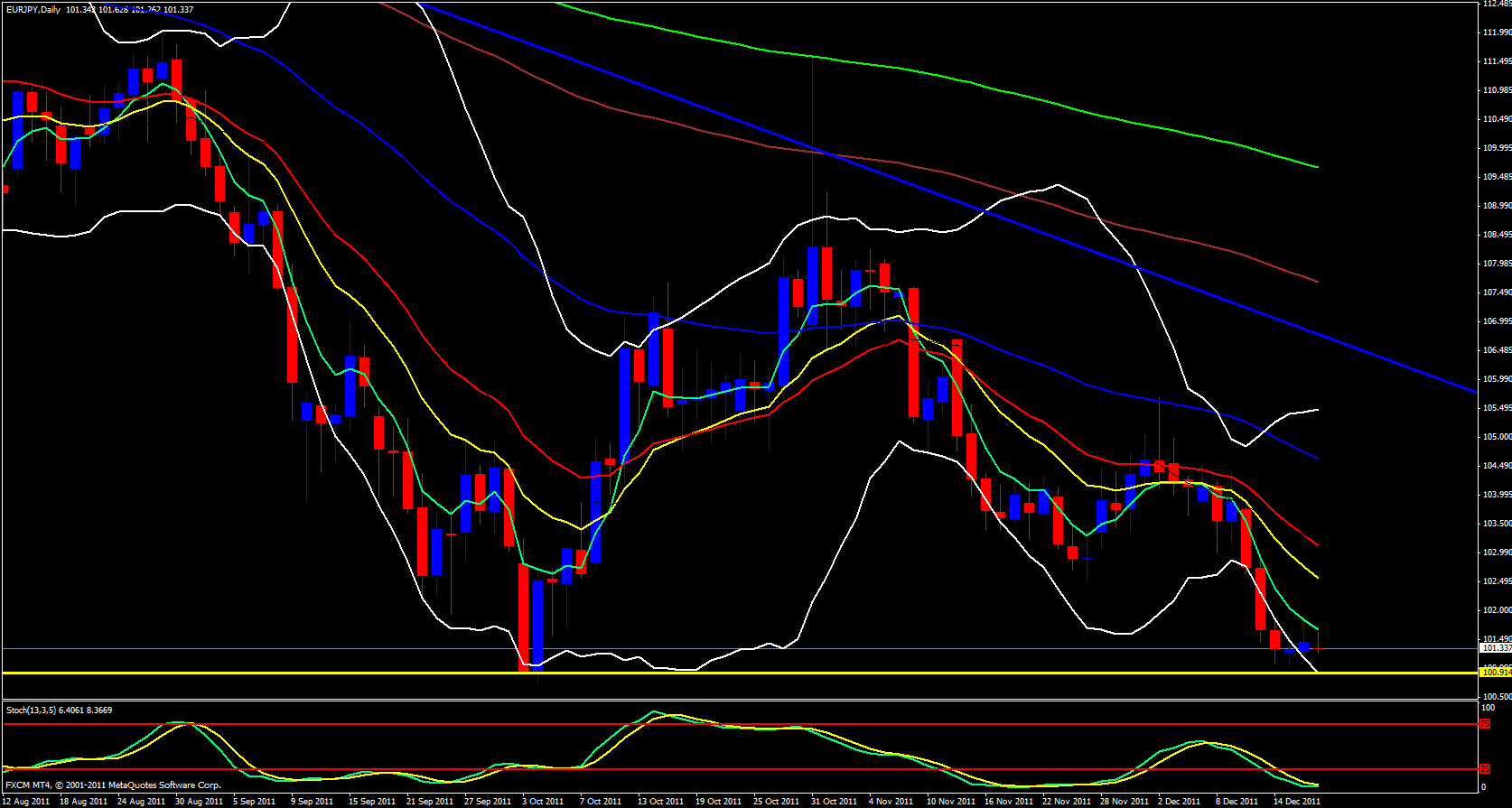 EUR/JPY Daily Chart - December 19, 2011 EUR/JPY Daily Chart - December 19, 2011